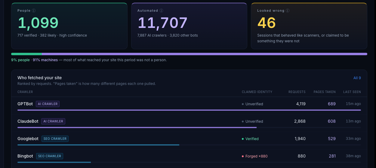The HWS overview: people and automated visits as two separate numbers, with each crawler named and checked.
